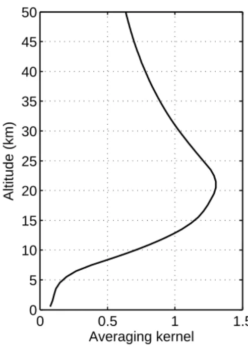 Fig. 1. Column averaging kernel (left plot) computed for 90 ◦ SZA in zenith-sky geometry using the ozone and temperature profiles corresponding to 45 ◦ N/325 DU in June extracted from the TOMS V8 zonal mean climatology