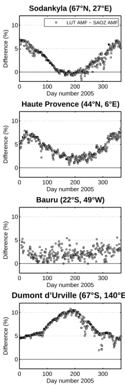 Fig. 3. Relative differences between LUT and SAOZ O 3 AMFs at 90 ◦ SZA for the year 2005 at Sodankyla (67 ◦ N, 27 ◦ E), Haute Provence (44 ◦ N, 6 ◦ E), Bauru (22 ◦ S, 49 ◦ W), and  Du-mont d’Urville (67 ◦ S, 140 ◦ E)