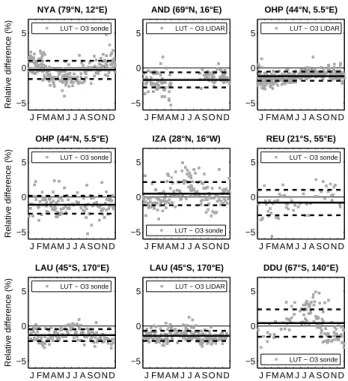 Fig. 4. Relative difference between O 3 AMF 86−91 ◦ SZA extracted from the LUTs and calculated using the O 3 profiles measured at the following NDACC stations: Ny- ˚ Alesund (NYA), Andoya (AND), Observatoire de Haute Provence (OHP), Iza˜na (IZA), Reunion  