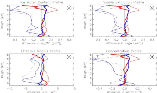 Figure 8: Mean vertical profiles of the difference (regime-total) in microphysical and radiative properties of  ice clouds: (a) ice water content (in gm -3 ), (b) visible extinction (in km -1 ), (c) effective radius (in m) and (d) 