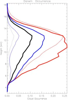 Figure 2: Time-height cross-section of the frequency of ice cloud occurrence (in %) over the Darwin site with  all regimes included (a), and for the following large-scale atmospheric regimes: Easterly (b), Dry Easterly (c), 