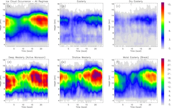 Figure 2: Time-height cross-section of the frequency of ice cloud occurrence (in %) over the Darwin site with  all regimes included (a), and for the following large-scale atmospheric regimes: Easterly (b), Dry Easterly (c), 
