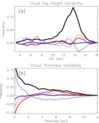 Figure 4: Probability Distribution Function (PDF) of cloud top height (a) and geometrical cloud thickness (b)  with all regimes included (thick black line), and PDF difference (regime-total) for the following large-scale  atmospheric regimes: Moist Easterl
