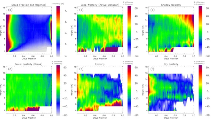 Figure 6: Mean vertical profiles of the microphysical and radiative properties of ice clouds: (a) ice water  content (in gm -3 ), (b) visible extinction (in km -1 ), (c) effective radius (in m) and (d) total concentration (in    