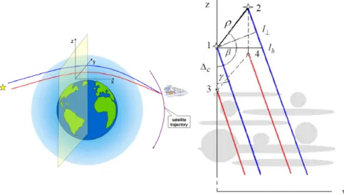 Figure 1. Left: illustration of occultation geometry. Yellow plane represents the phase screen