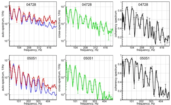 Figure 2.  Experimental scintillation spectra of  α − Cru . Left – auto-spectra (line colors 
