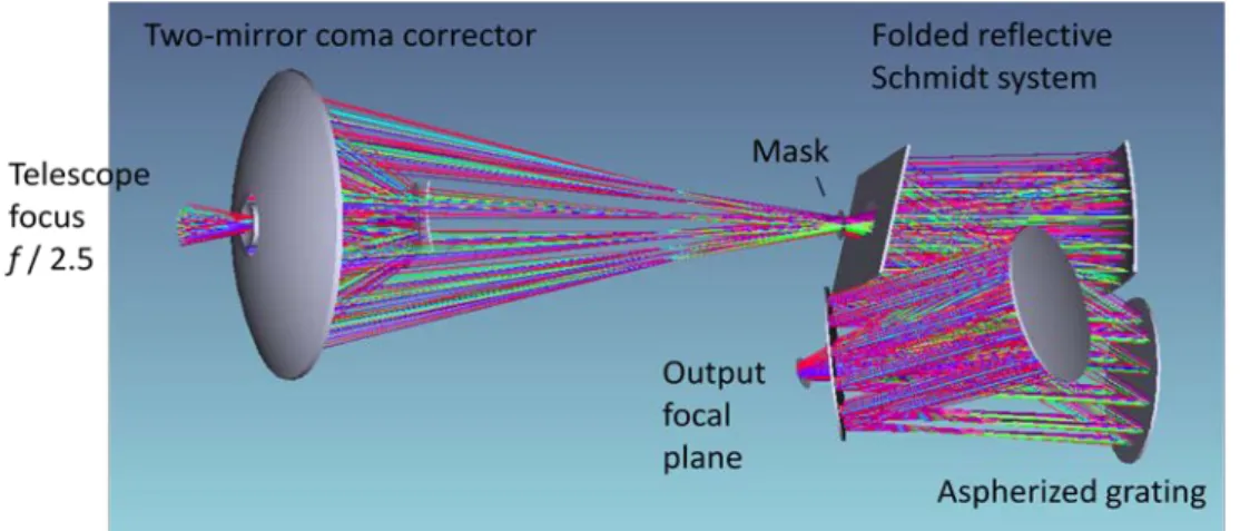 Fig. 1  Optical design of Fireball-II with two-mirror coma corrector and twin reflective Schmidt with shared aspherized grating