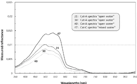 Figure 5: Reflectance spectra associated with water samples. Samples 21, 30 and 40 correspond to Category-A spectra whereas sample  47 corresponds to Category-C spectra