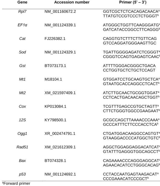 Table 1: Accession number and specific primer pairs for Oncorhynchus mykiss used in our study