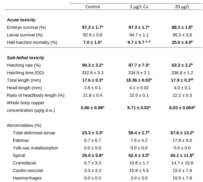 Table 3: Developmental endpoints in embryos and larvae of rainbow trout following exposure to waterborne Cu