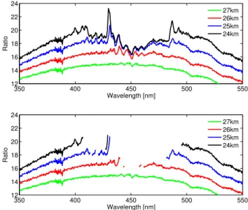 Fig. 1. Saturation in the normalized GOMOS radiances for a few altitudes. Upper panel: current Level 1 version, where obviously saturated pixels are not flagged