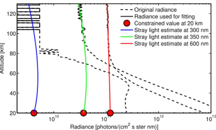 Fig. 2. Stray light estimation for 300 nm, 350 nm, and 600 nm. The spectral shape of the stray light is used to calculate the 20 km points (red circles), which are then used together with the >100 km  radi-ance values to calculate the stray light estima