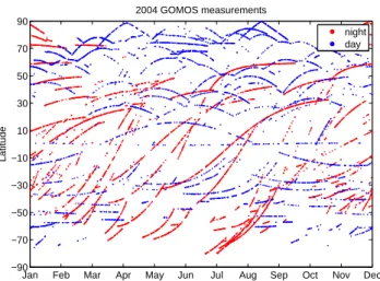 Fig. 11. Distribution of the night and daytime measurements from GOMOS during 2004.
