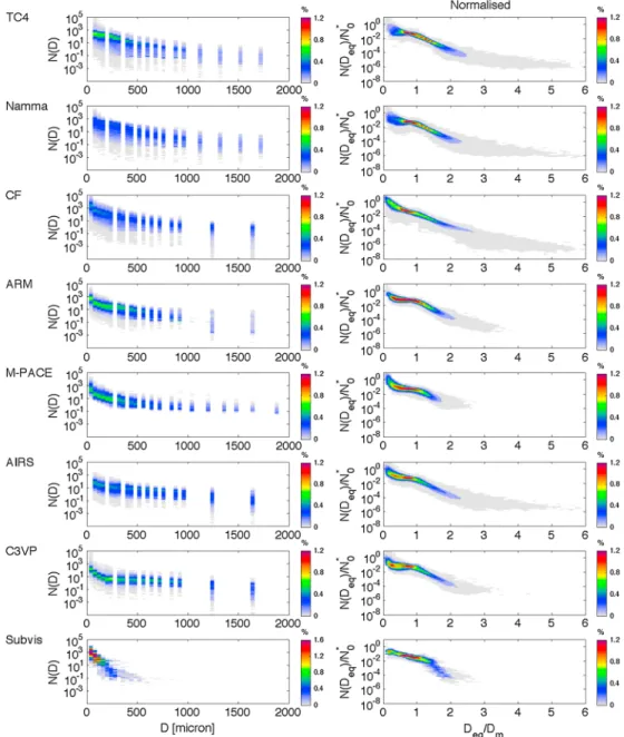 Figure 4. Impact of the normalization approach on the particle size distribution for each ﬁeld campaign