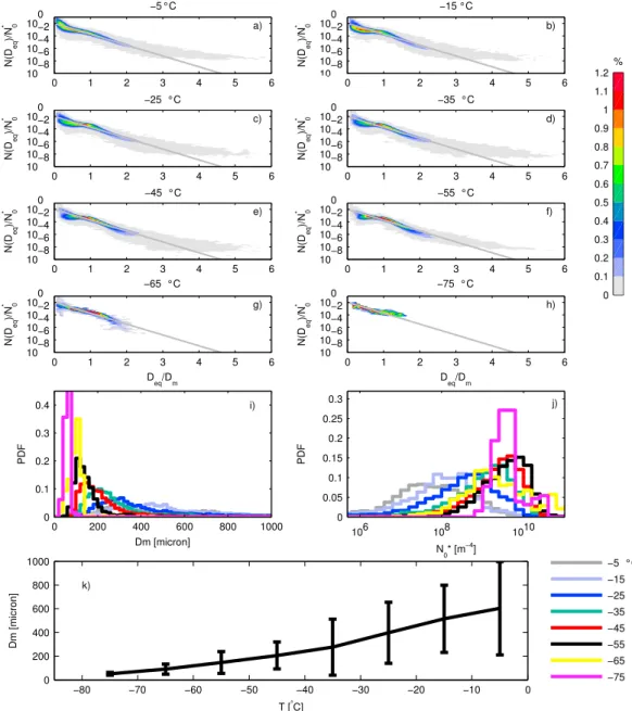 Figure 7. (a–k) Particle size distribution for diﬀerent temperature ranges. These plots include all data