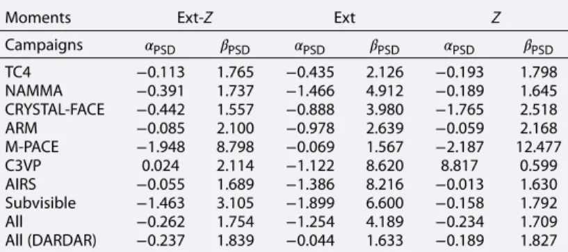 Table 4. Optimal Coeﬃcients for the Modiﬁed Gamma for Each Campaign a