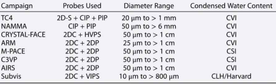 Table 2. Probes Used in Each Campaign and Diameter Ranges Available