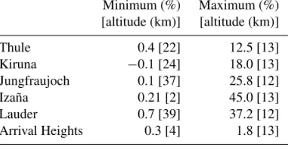 Table 3. For each station: minimum and maximum values of relative differences (%) between HNO 3 IASI profiles and FTIR smoothed profiles
