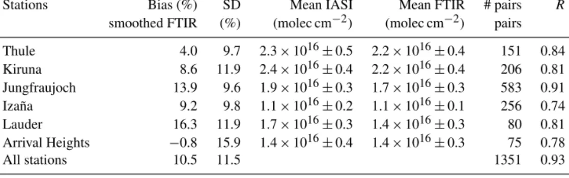 Table 4. For each station, mean of relative differences (bias) in %, calculated following Eq