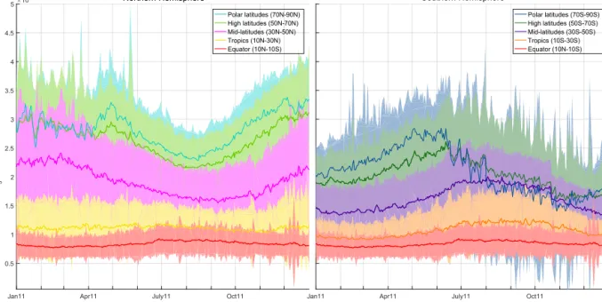 Figure 9. Seasonal variability (daily mean) and daily variability (shading, calculated as the standard deviation of the daily mean) of the total column for nine latitudinal bands of 20 ◦ , each shown with a different colour.
