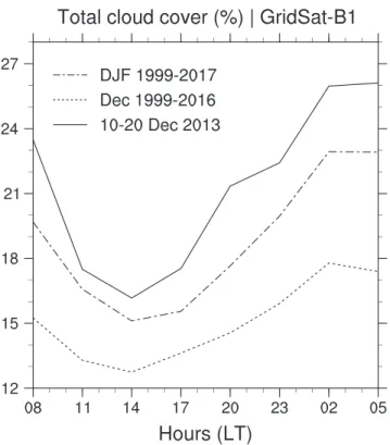 Figure 9. Observed mean daily cycle of total low ‐ cloud cover from GridSat ‐ B1 retrievals for three different periods: 10 – 20 December 2013 (solid), December 1999 – 2016 (dash dotted) and December – February (DJF) 2000 – 2017 (dotted).