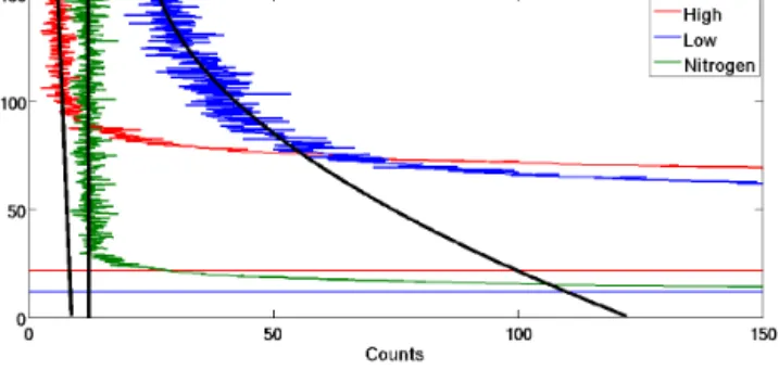 Figure 9. An example of non-linear signal-induced noise in the low- low-gain Rayleigh channel best estimated by a quadratic background.