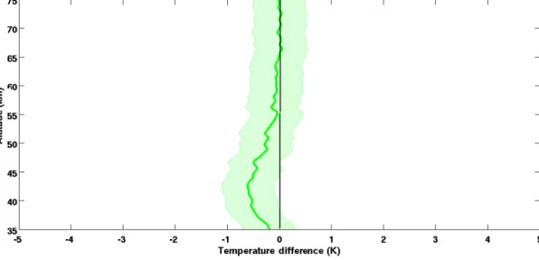 Figure 15. Ensemble of median temperature differences between LTA and LiO 3 S based on temperature measurements between 1993 and 2013