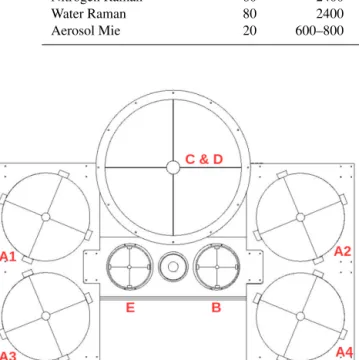 Figure 1. Mirrors A1, A2, A3, and A4 (50 cm) are combined for the high-gain Rayleigh channel
