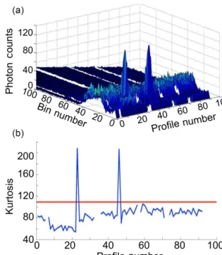 Figure 5. (a) is a surface plot of lidar returns as a function of time bin and profile number