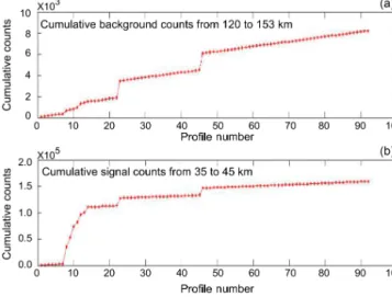 Figure 6. Example of lidar signal and noise during a night of mea- mea-surements. (a) shows the total background counts summed from 120 to 153 km, and (b) shows the total signal summed between 35 and 40 km