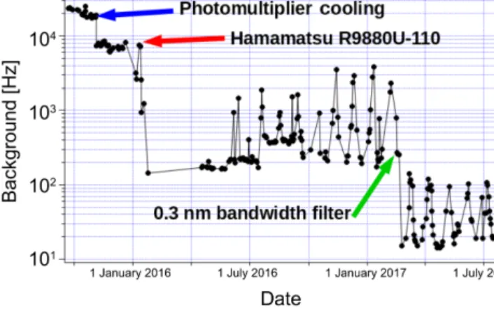 Figure 8 shows the reduction in the background noise due to recent hardware improvements