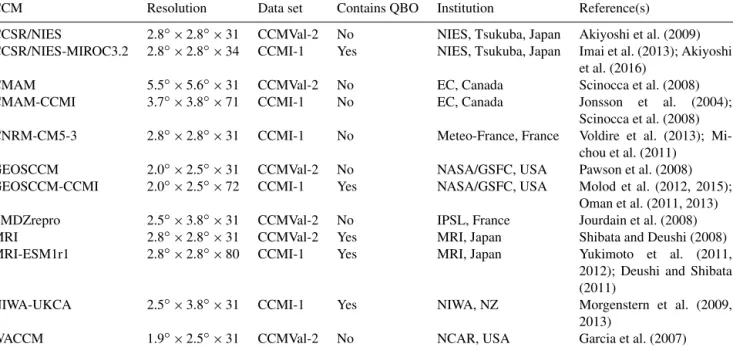 Table 1. Chemistry–climate models (CCMs) used in this analysis. The resolution is listed as (lat × long × number of pressure levels).