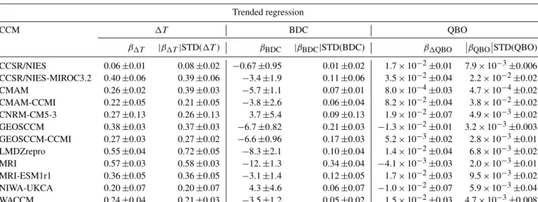Table 2. Coefficients (βs) from regressions of trended [ H 2 O ] entry time series, and the change in [ H 2 O ] entry resulting from each process (βSTD()), where STD() is the standard deviation of each trended process.