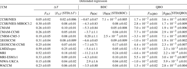 Table 3. Coefficients (βs) from regressions of detrended [H 2 O] entry time series, and the change in [H 2 O] entry resulting from each process (βSTD()), where STD() is the standard deviation of each detrended process.