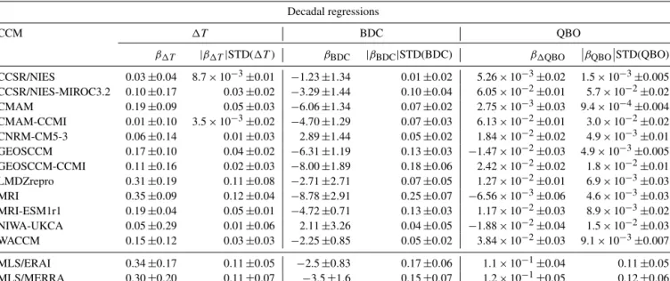 Table 4. Median coefficients from the decadal regressions of [ H 2 O ] entry monthly anomalies, and the change in [ H 2 O ] entry resulting from each process (βSTD()), where STD() is the standard deviation of each decadal process.