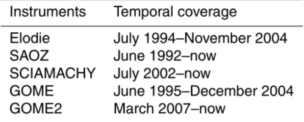 Table 2. Temporal coverage of the datasets of water vapour measurements obtained by the instruments.
