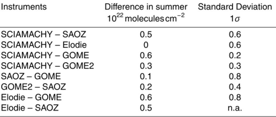 Table 5. Order of magnitude of differences arising from the variation of mode of observation between our instruments.