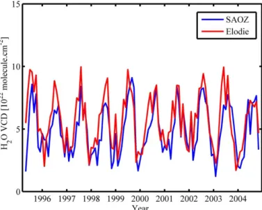 Fig. 2. Comparison of monthly averages of H 2 O at OHP measured by Elodie and SAOZ from 1995 to 2004.