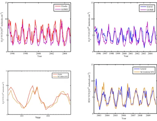 Fig. 4. Comparison of monthly average of H 2 O obtained by ground-based SAOZ, Elodie and satellites GOME, SCIAMACHY above OHP.