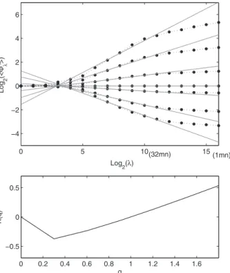 Figure 7 shows the scaling of moments and the cor- cor-responding moment scaling function K(q) for the AMMA dataset