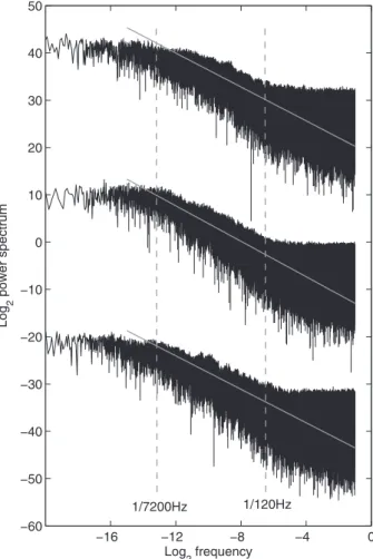 Figure 5 shows the power spectrum of each time series. At time scales longer than 1 min, a scaling is observed up to the 1-h scale (corresponding to 1/7200 Hz in Fig