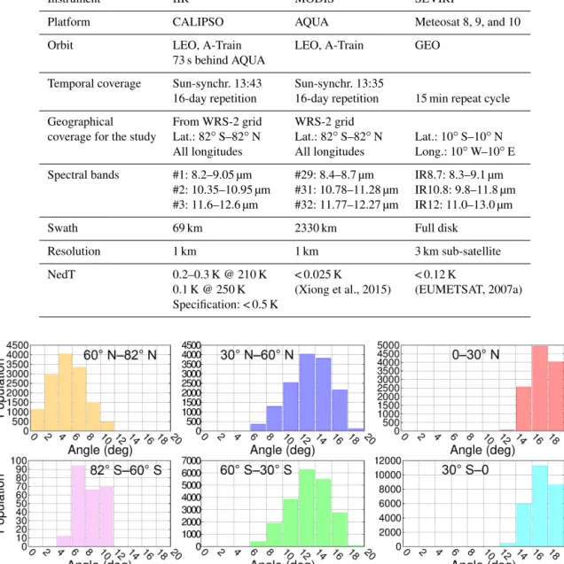 Figure 1. Histograms of MODIS viewing angles for clear sky pixels collocated with the IIR swath over ocean in July 2014