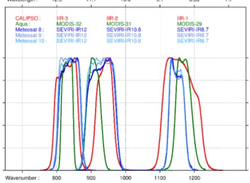 Figure 2. IIR/CALIPSO (red), MODIS/Aqua (green), and SE- SE-VIRI/Meteosat 8, 9, 10 (navy blue, medium blue, light blue)  in-strument spectral response functions against wavelength in microns (top x axis) and wavenumber in cm −1 (bottom x axis).