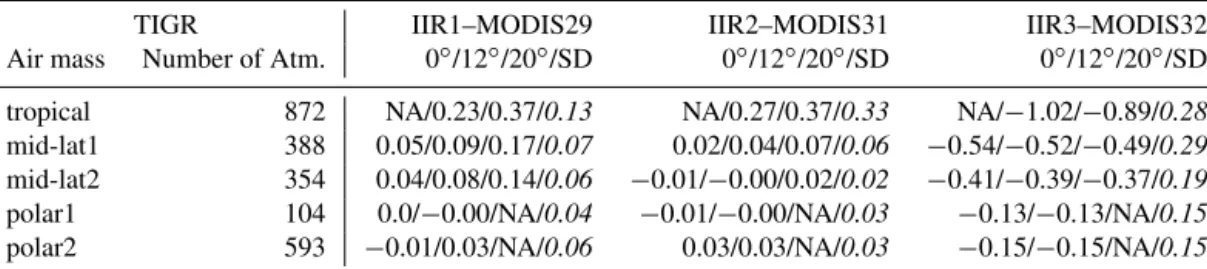 Table 3. Simulated brightness temperature difference (TIGR_BTD) in Kelvin between IIR and MODIS/Aqua companion channels for MODIS viewing angles of 0, 12, and 20 ◦ , whenever relevant (NA if not), and standard deviation (in italic) for five air mass types 
