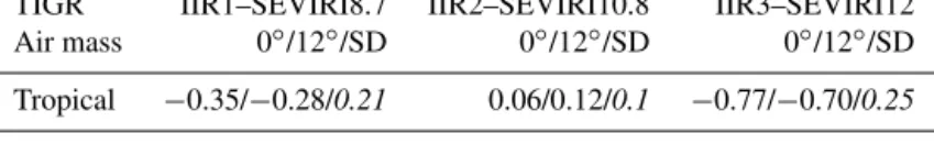 Table 4. Simulated brightness temperature difference (TIGR_BTD) in Kelvin between IIR and SEVIRI/Meteosat 8 companion channels for SEVIRI viewing angles of 0 and 12 ◦ , and standard deviation (in italic) for the tropical air mass type from the TIGR data ba