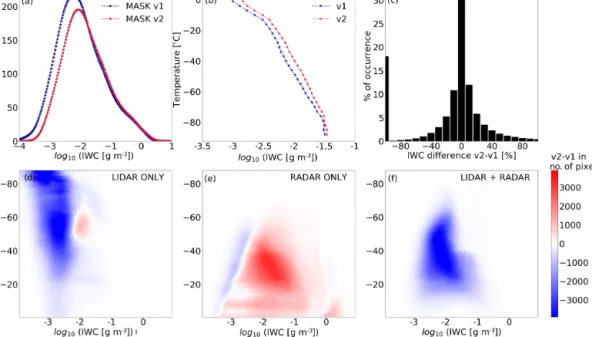 Figure 5. Comparison of DARDAR-MASK v1 and DARDAR-MASK v2 in terms of IWC retrieved using Varcloud (V 2 ): histograms of log 10 (IWC) (a) with the old version of DARDAR-MASK in dashed line and the new version in solid line, the mean of the distribution of 