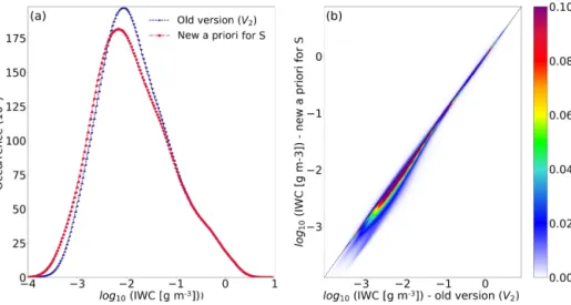 Figure 7. Comparison of the retrieved IWC for two a priori parameterizations of the lidar ratio: panel (a) shows the histograms of log 10 (IWC) using the old (V 2 ) a priori relationship (dashed) and the new (V 3 ) relationship (solid)