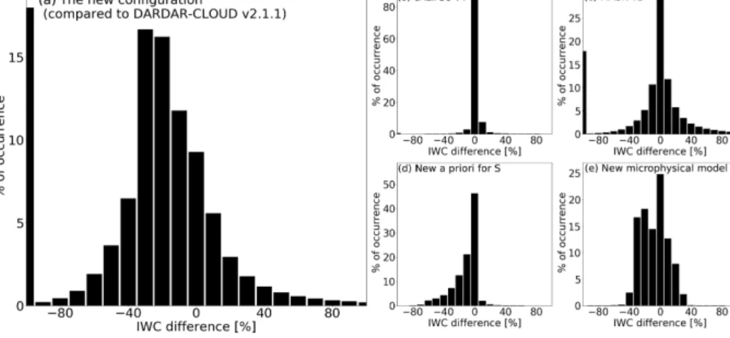 Figure 11. Histograms, in percentage of occurrence, of the relative differences in IWC between V 2 and V 3 (a) and for every modification made in the new version: CALIPSO v4 (b), DARDAR-MASK v2 (c), the new a priori for S (d), and the new lookup table (e).