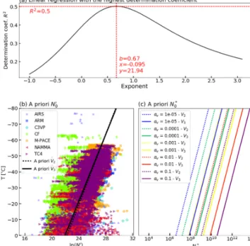 Figure 2. Lookup table parameters: the normalized PSD (DARDAR-CLOUD V 2 is represented by the black dashed line, and the new parameterization, V 3 , is represented by the red solid line).