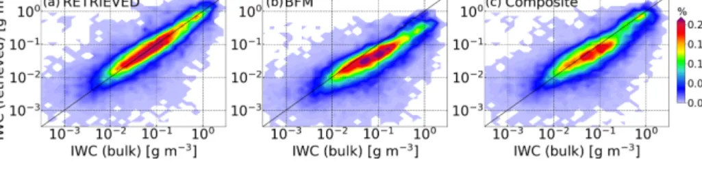 Figure 4. Comparison between the measured IWC (horizontal axis) and the retrieved IWC using different mass–diameter relationships (vertical axis): RETRIEVED (Delanoë et al., 2014) (a), BFM (Brown and Francis, 1995; Mitchell, 1996) (b), and Composite (Heyms